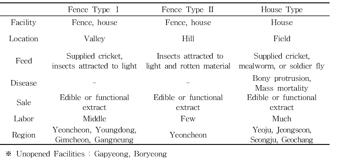 Characteristics of frog farms in Korea