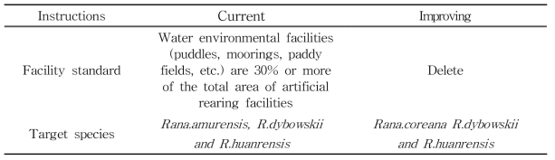 Improving of 「Guideline for the Management of Artificial Propagation of Wild Animals」