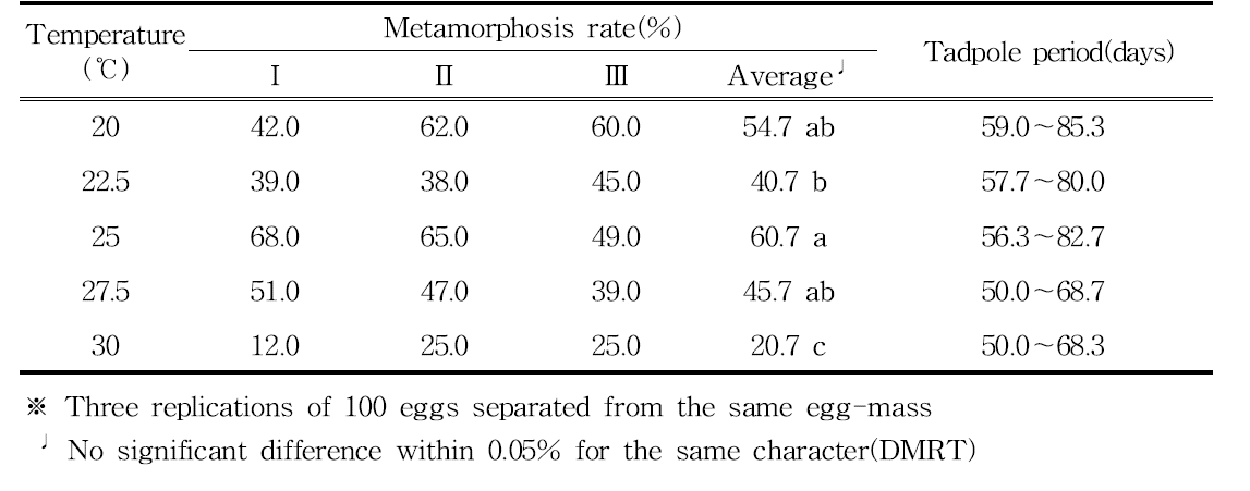 Developmental characteristics of tadpole of R.dybowskii according to temperature