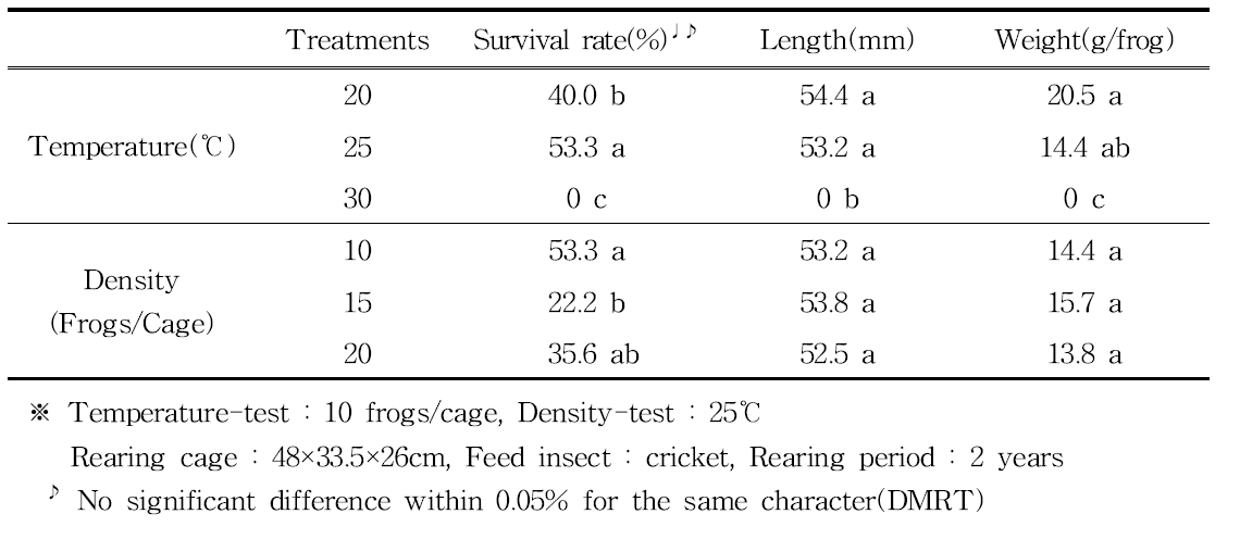 Developmental characteristics of R.dybowskii according to temperature and density