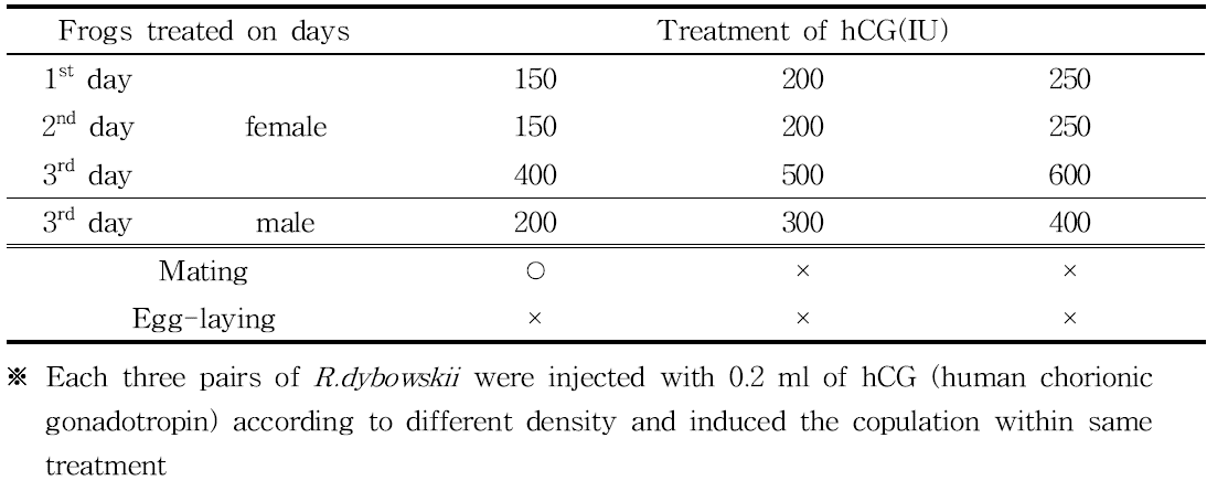 Induction of egg-laying of R.dybowskii by hormone treatment