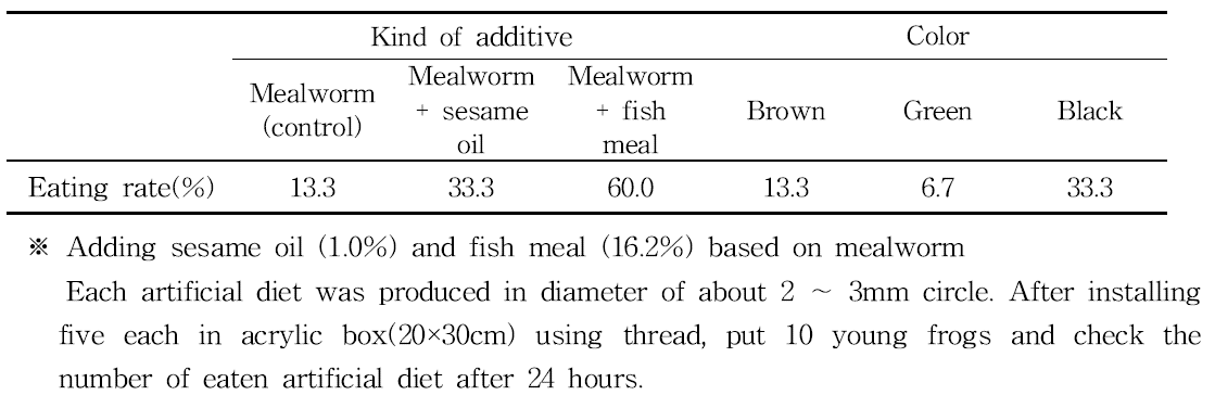 Eating rate of R.dybowskii by type and color of artificial food additive