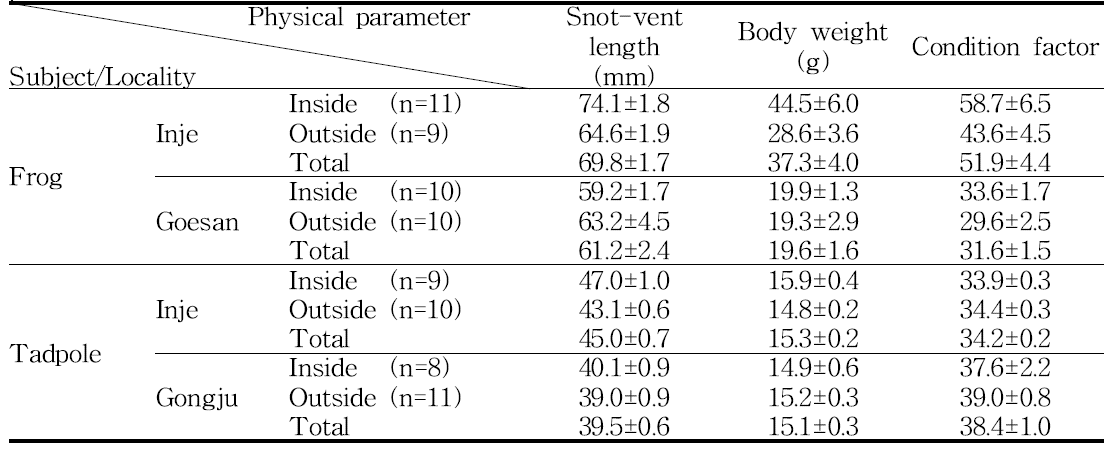 Number of the Rana dybowskii frogs and tadpoles which were collected from inside and outside farms at Inje, Goesan, and Gongju for the study and their physical parameters