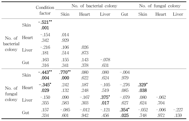 Relationships between the number of bacterial and fungal colonies among the different body parts of Rana dybowskii frogs collected from inside and outside frog farms at Inje and Geosan and between the numbers and their condition factor