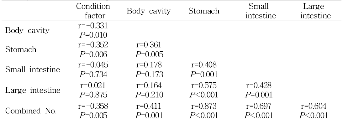 Relationships among the number of acanthocephalans found in each body cavity, stomach, small and large intestine, and combined total number and the condition factor of the Dybowskii’s brown frogs examined (n=60)