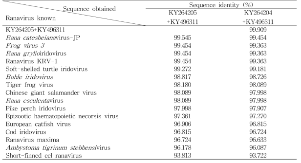 Results of custom BLAST using concatenated two ranavrius sequences (Accession Number: KY264305 + KY496311, KY264-24 + KY496311) obtained from Huanren frog (Rana huanrenensis) tadpolesin this study and 16 sequences from GenBank. The sequence lengths compared were identical as 1099 bp. For the accession number of each gene from GenBank, see Figure 2