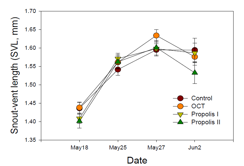 Comparison of the growth rate of R. dybowskii ’s tadpoles based on different treatments of control, OCT, propolis I and II exposure