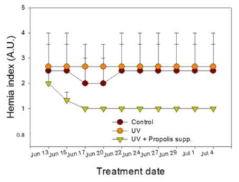 Comparison of the degree of hernia after control, UV, and UV+propolis treatments in R. dybowskii’ frogs. The condition was only improved in the group of UV+propolis treatments