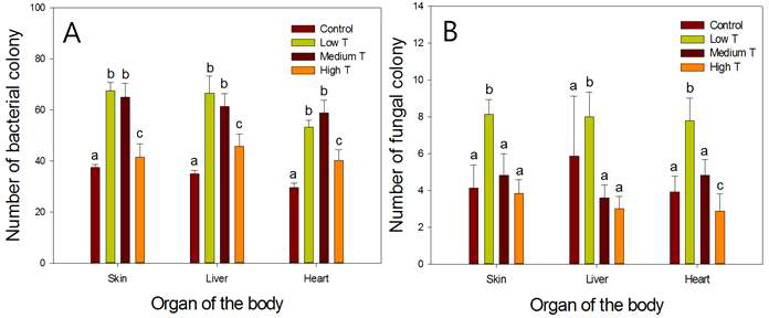 Number of bacterial (A) and fungal (B) colonies on the skin, in the liver and heart of metamorphosed juveniles, reared at different temperature treatments