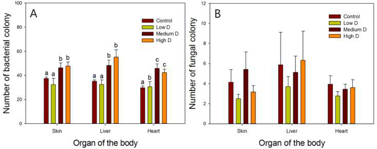 Number of bacterial (A) and fungal (B) colonies on the skin, in the liver and heart of metamorphosed juveniles, reared at different tadpole density treatments