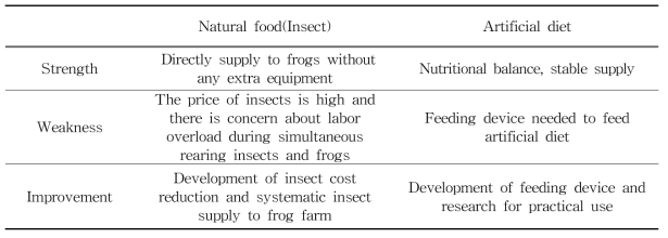 Characteristics of feeding methods for frogs