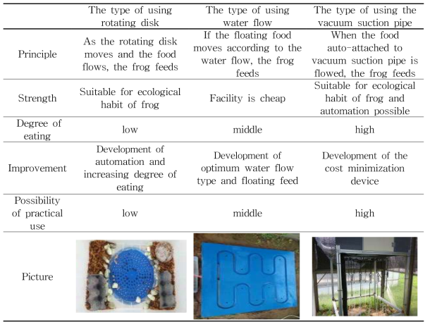 Characteristics of feeding device types for frogs