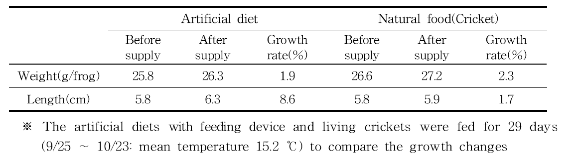 Feeding effects of artificial diet with feeding device and natural food of R.dybowskii