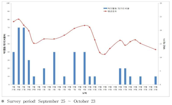 Proportion of frogs eating the artificial diets with feeding device(%)