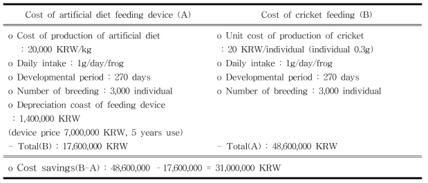 Economic analysis according to feeding method of frog