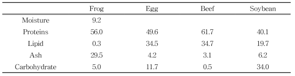 proximate composition of edible frogs