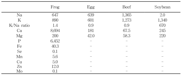 Minerals of frogs and major protein sources (mg%)