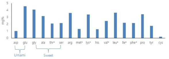 Amino acid profile of edible frogs