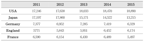 HMR　Market in Major Country (Unit: $ Million)