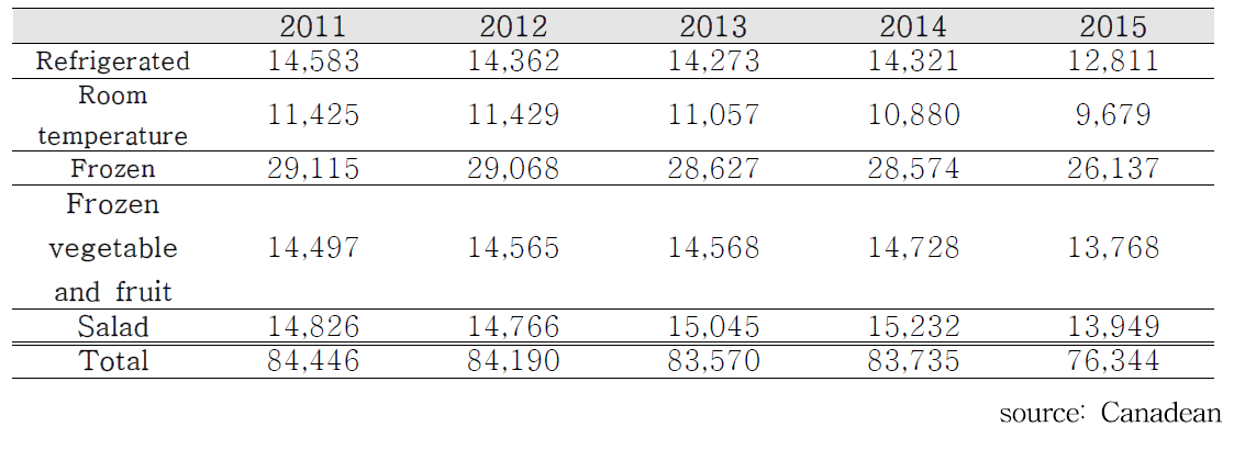 HMR　Market in the world (Unit: $ Million)