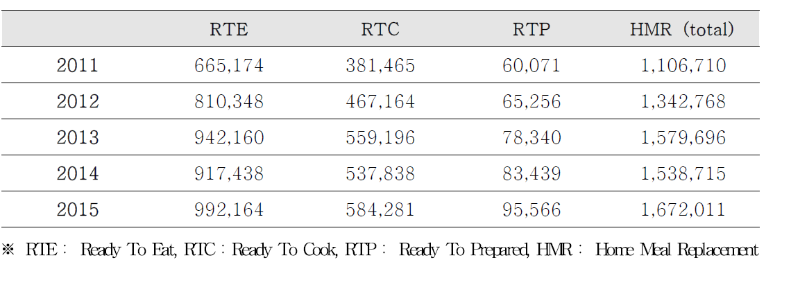 HMR　Market in Korea (Unit: KRW million)