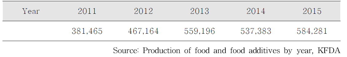 RTC　Market in Korea (Unit: KRW million)