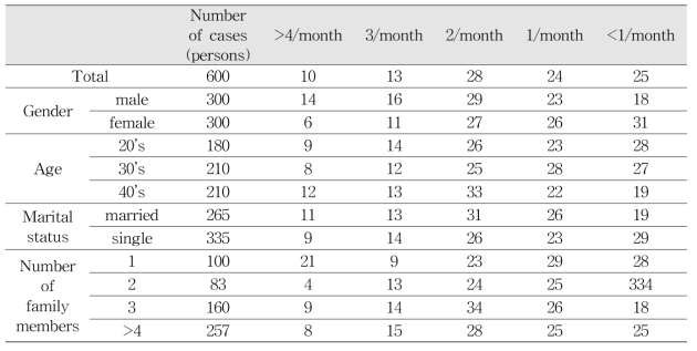 Frequency of Retort Food Purchase by Consumers in Korea (Unit: %)