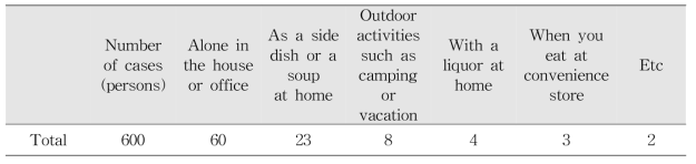 Consumer Retort Food Consumption in Korea (Unit:%)