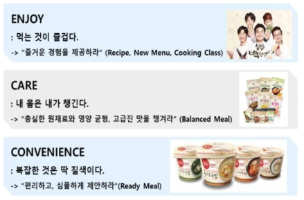 Processed Food Consumption Trend