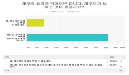 Online consumer awareness survey on frog processed food development