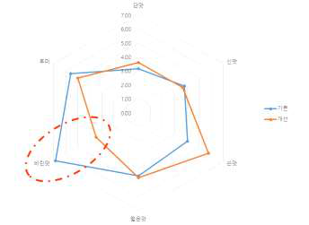 Taste Evaluation of Liquid Retort Products and Improved Products