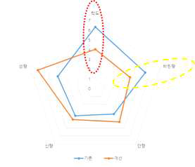 Appearance and flavor Evaluation of Liquid Retort Products and Improved Products