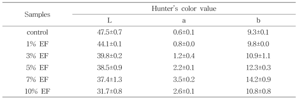 Hunter’s color value of Jook added withf edible frog (Rana dybowskii) flour