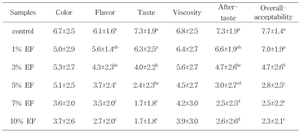 Consumer acceptablitity scores for edible frog (Rana dybowskii) Jook