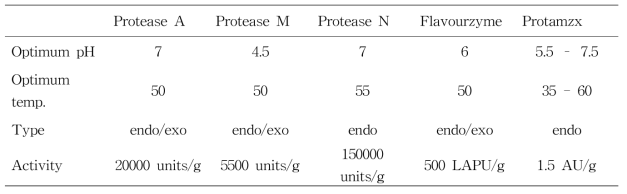 Characteristics of commercial protease