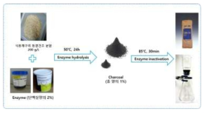 Process for the production of frog protein hydrolyzate without off-flavor