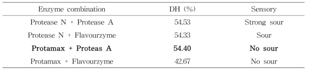 Characteristics of frog protein hydrolysates by commercial enzyme combinations