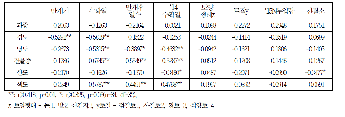 재배환경 요인들과 해금골드키위 수확기 품질요소간의 상관계수(r)