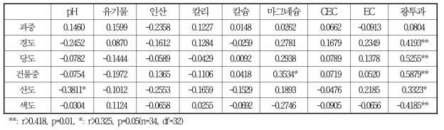 토양 이화학적 특징과 해금골드키위 수확기 품질요소간의 상관계수(r)