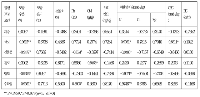 보성군 벌교읍 마동리 인접 5개 과수원의 수확기 해금골드키위 품질요소와 토양 요인간의 상관계수(r)