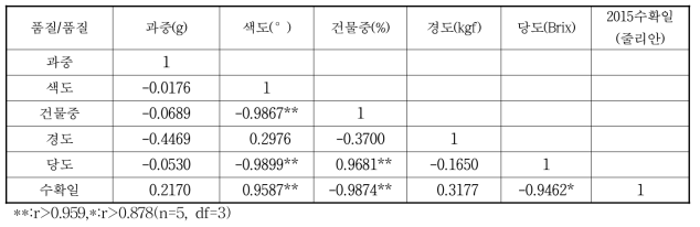 보성군 벌교읍 마동리 인접 5개 과수원에서 수확기 해금골드키위 품질요소간 상관계수(r)