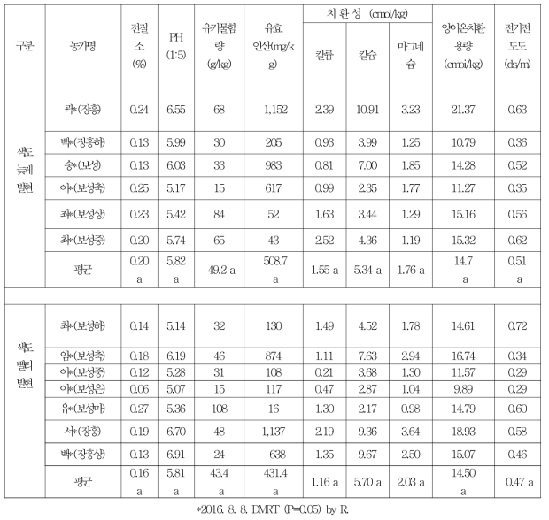 색도발현이 늦은 과수원과 빠른 과수원의 생육기 토양분석