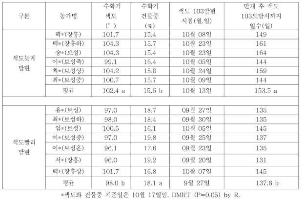 수확시 색도발현이 늦은 과수원과 빠른 과수원의 색도, 건물중, 만개 후 일수