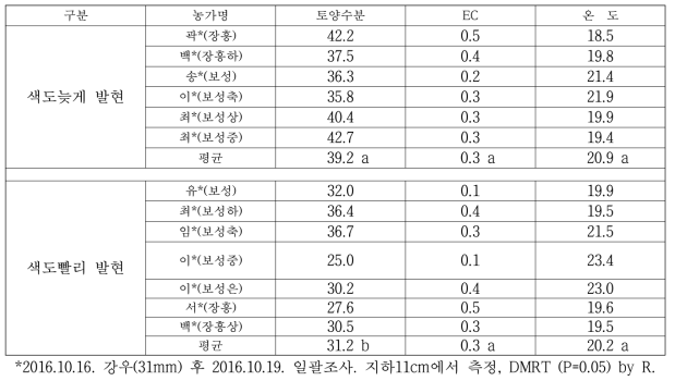 색도발현이 늦은 과수원과 빠른 과수원의 수확기 토양 습도, EC, 온도