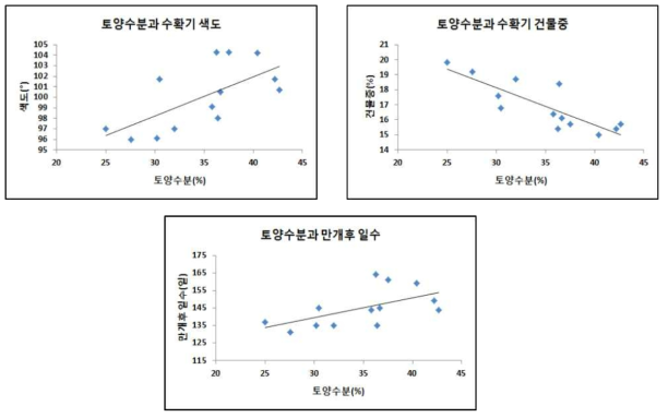 토양수분과 수확기 색도 발현, 건물중, 만개 후 일수와 관계