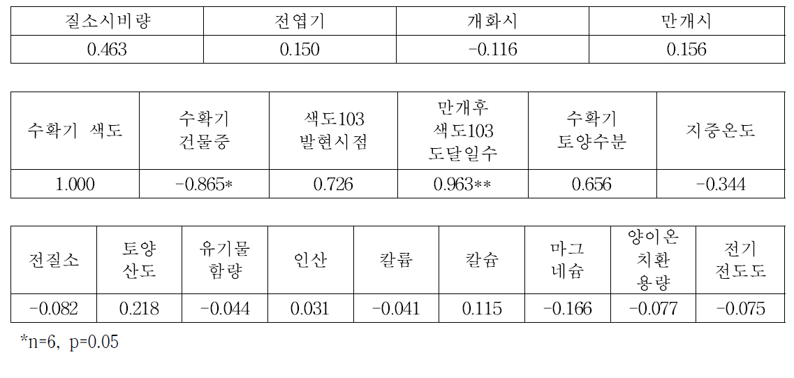 수확기 색도와 조사 요인간의 상관계수(R)