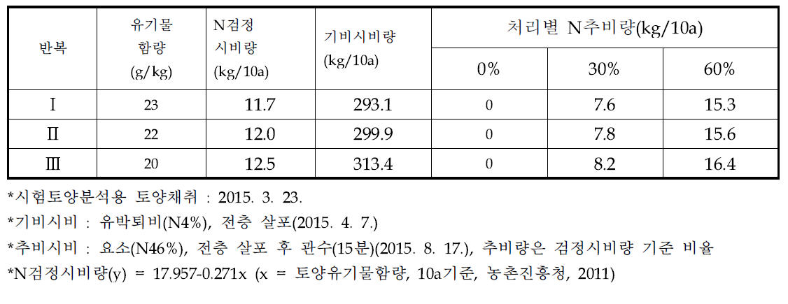 토양 유기물함량에 따른 질소 추비량