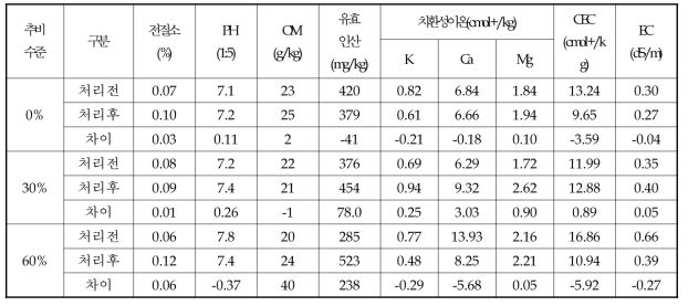 추비전후 토양이화학성 변화