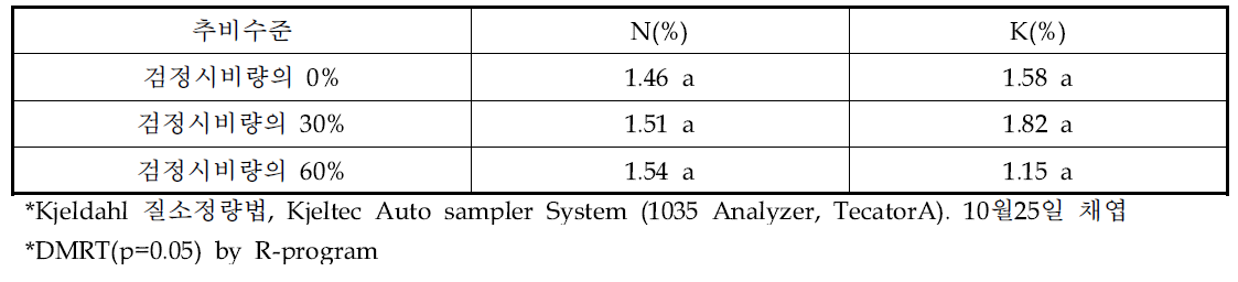 추비 후 수확기 골드키위 엽의 질소 및 칼리 함량