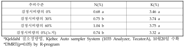 추비 후 수확기 골드키위 과일의 질소 및 칼리 함량